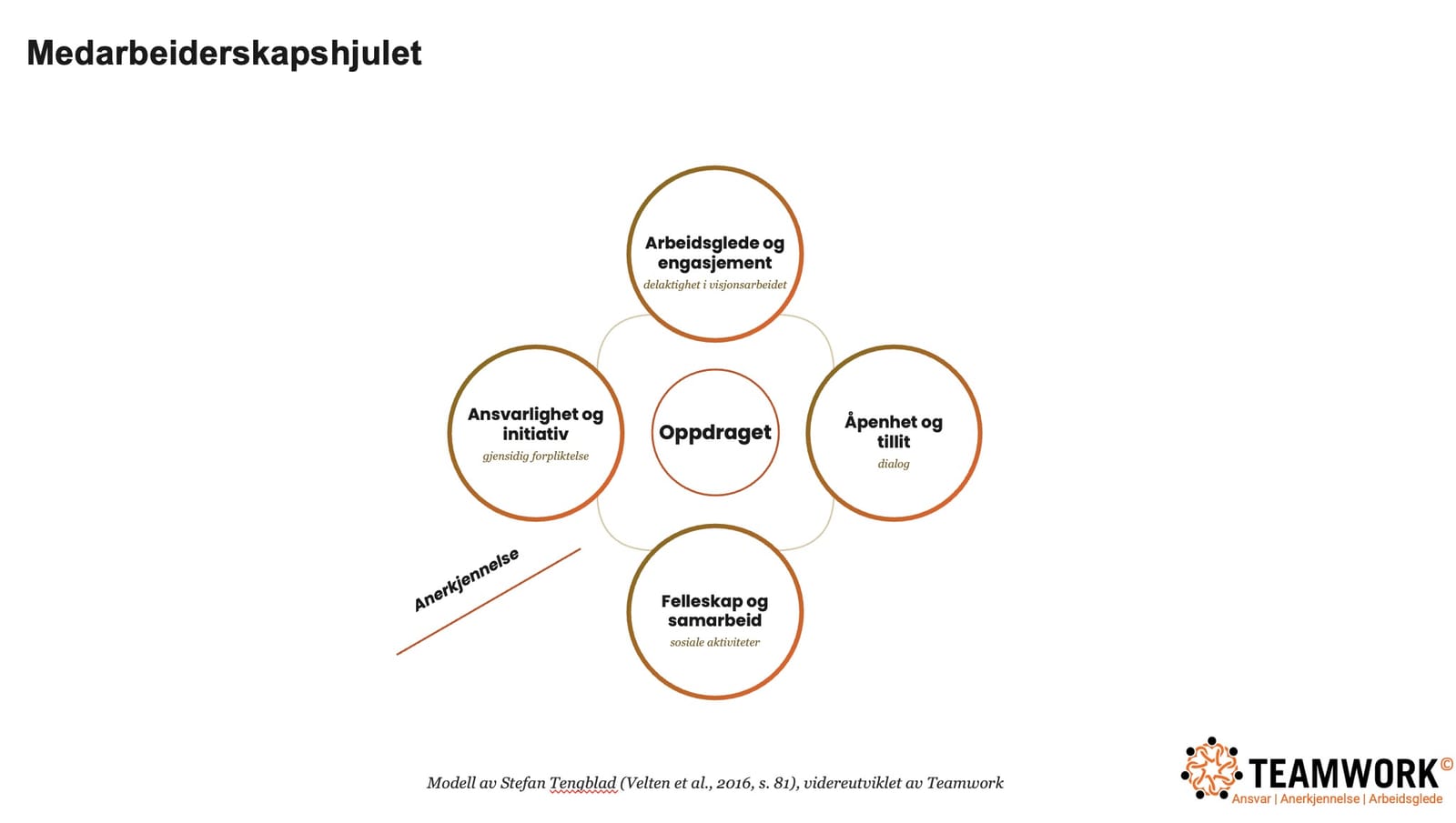 Oppdragsbasert ledelse og medarbeiderskap